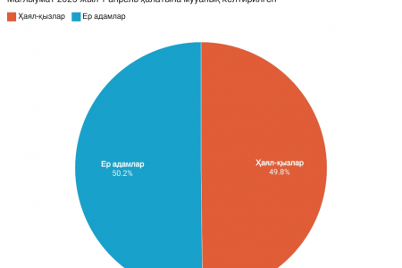 Қарақалпақстанда ерлер көп пе ямаса ҳаяллар?