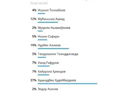 Өзбекстандағы ең жақсы блогер анықланды